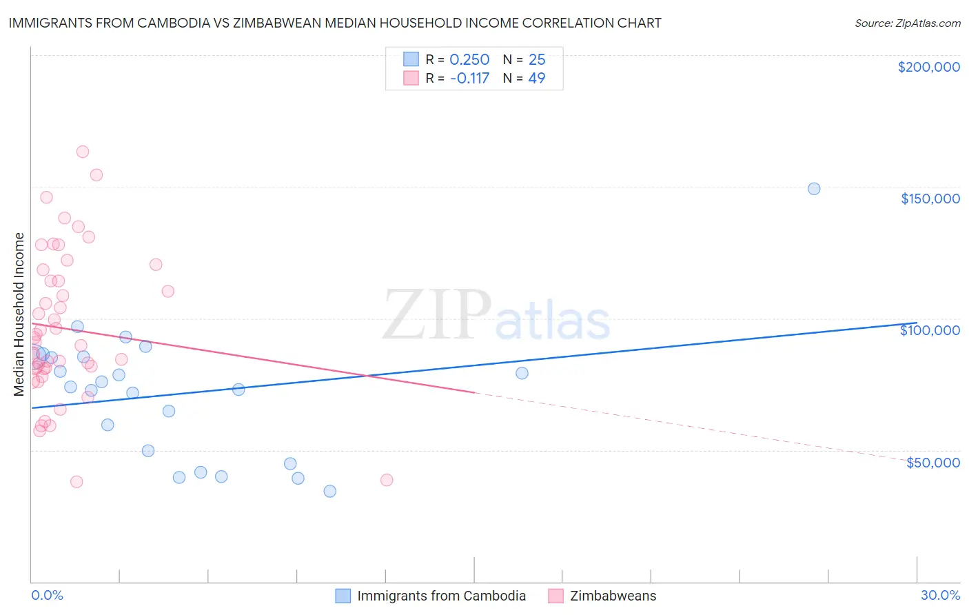 Immigrants from Cambodia vs Zimbabwean Median Household Income