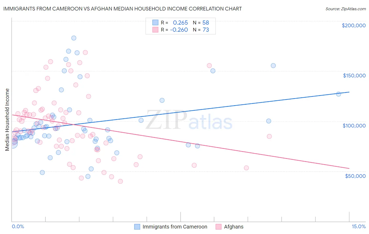 Immigrants from Cameroon vs Afghan Median Household Income