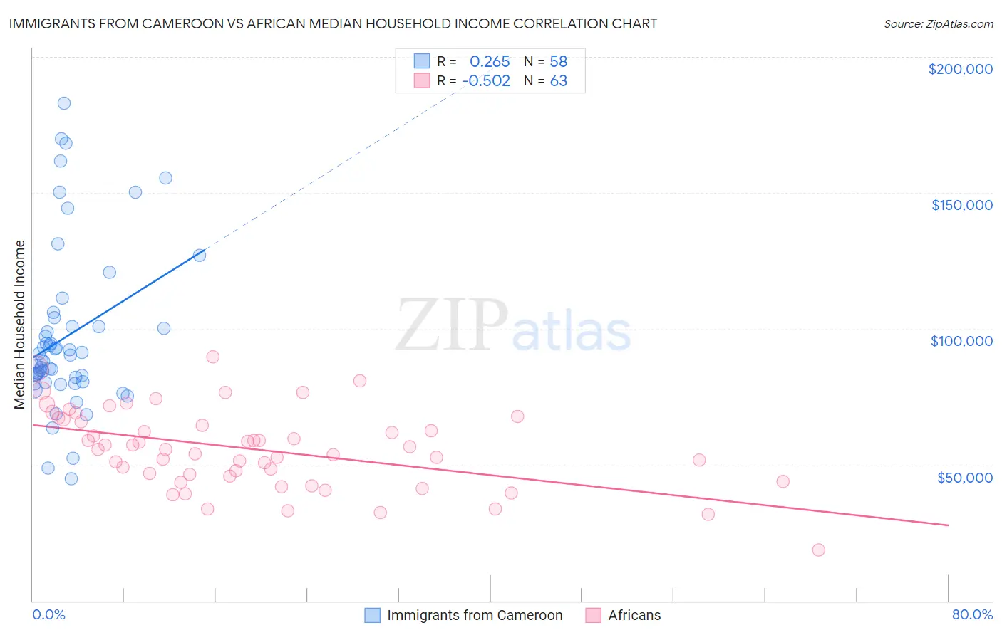 Immigrants from Cameroon vs African Median Household Income