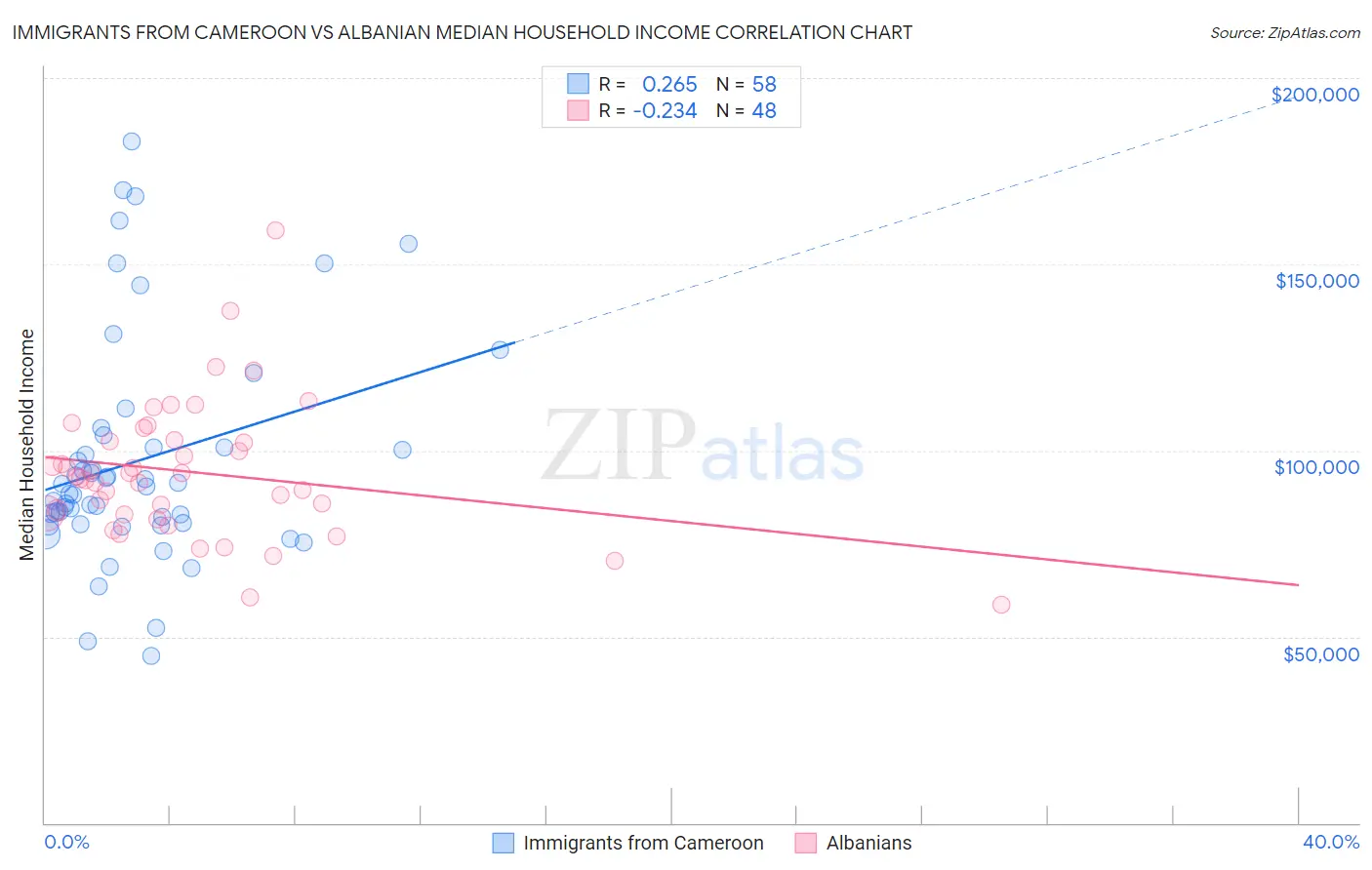 Immigrants from Cameroon vs Albanian Median Household Income