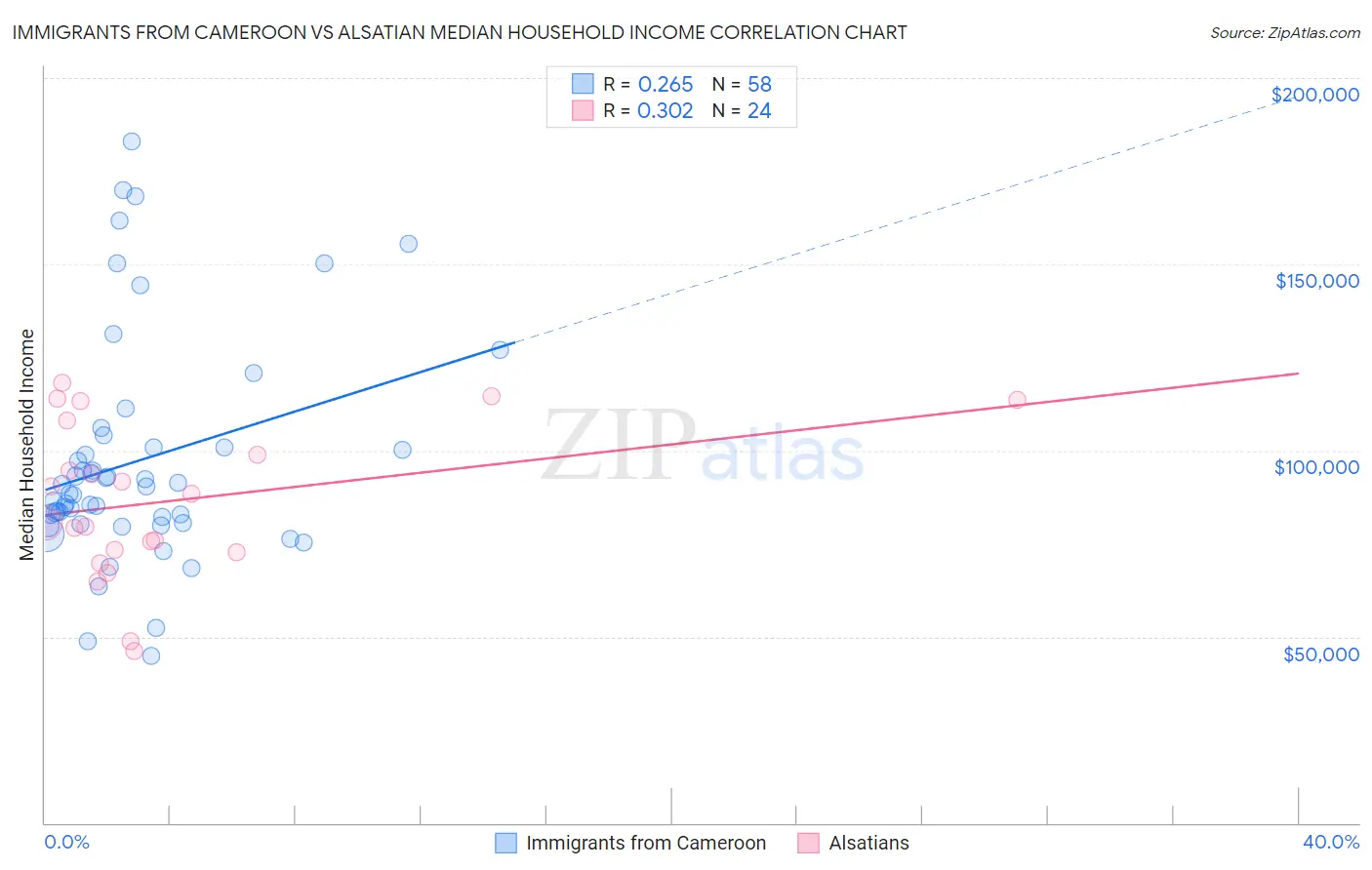 Immigrants from Cameroon vs Alsatian Median Household Income