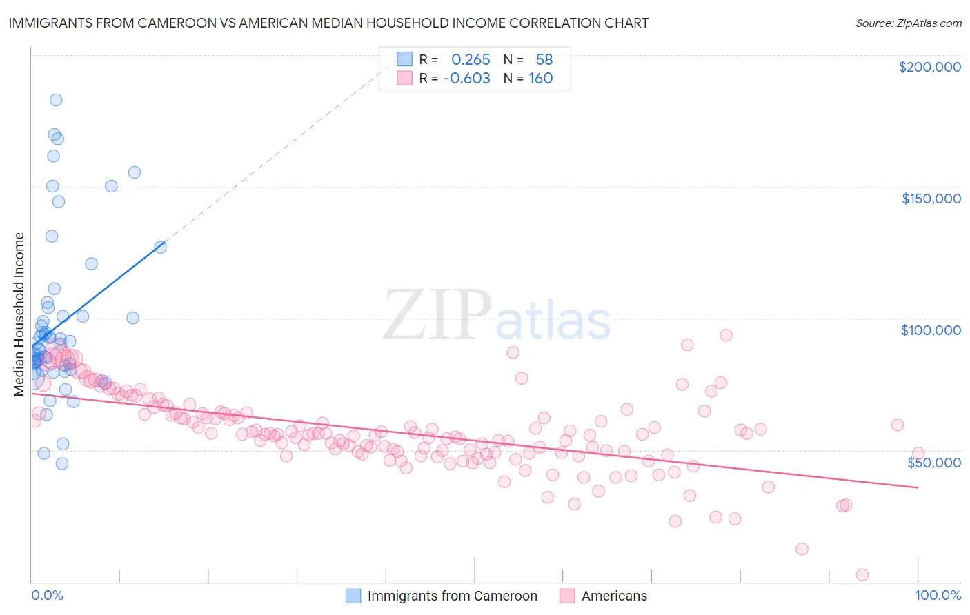 Immigrants from Cameroon vs American Median Household Income