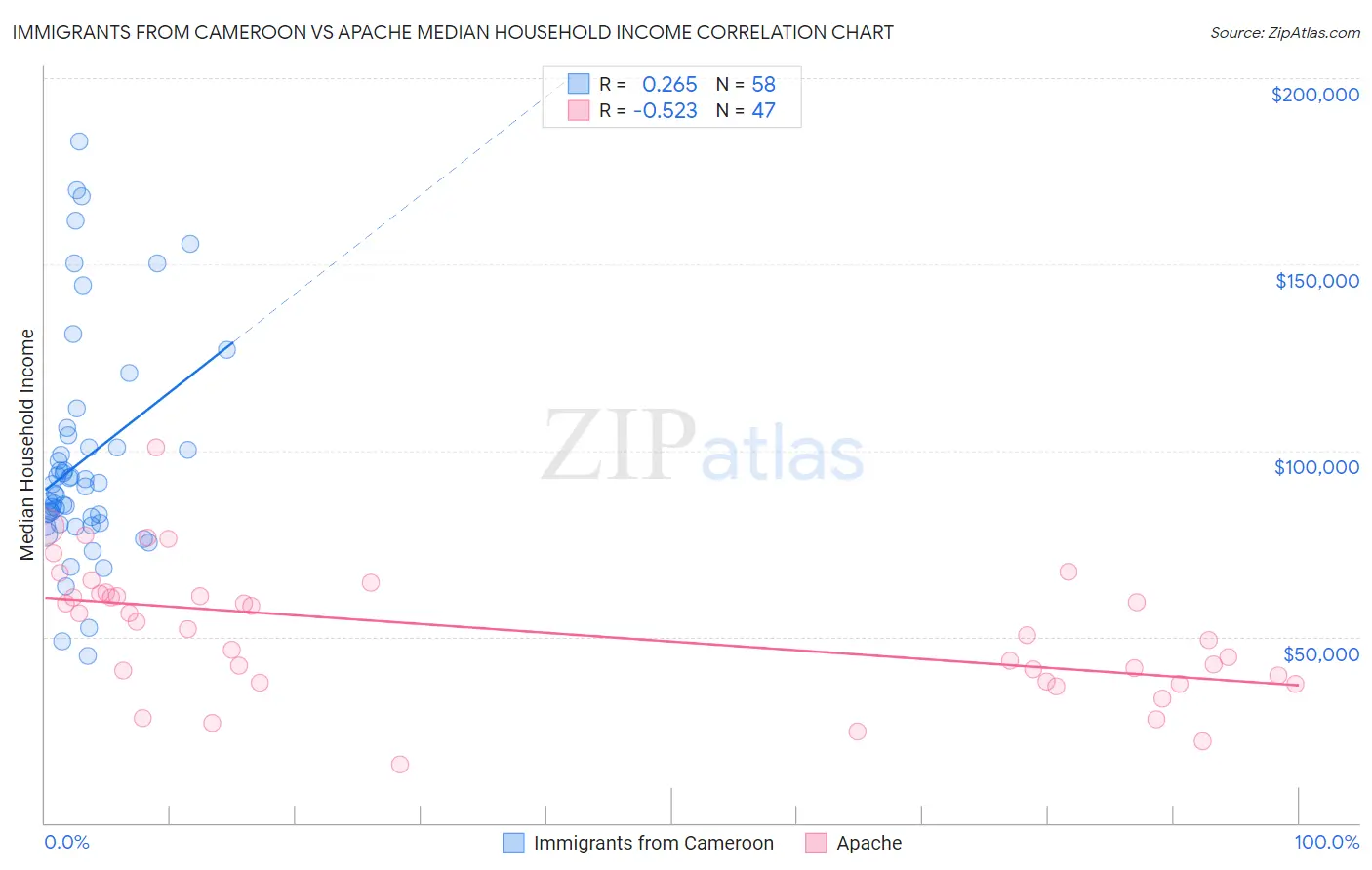 Immigrants from Cameroon vs Apache Median Household Income