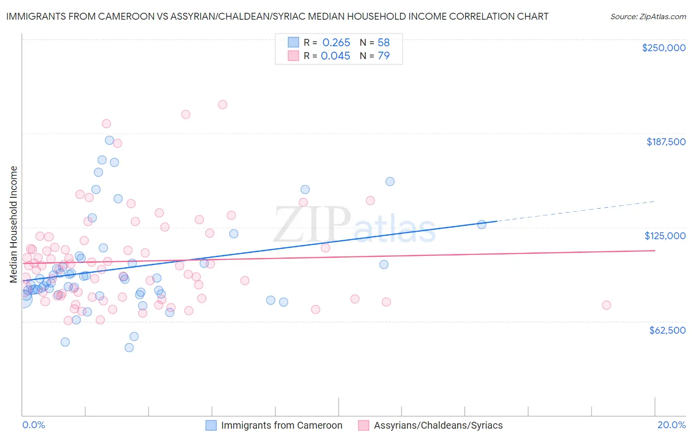 Immigrants from Cameroon vs Assyrian/Chaldean/Syriac Median Household Income