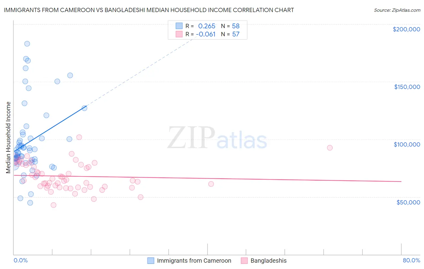 Immigrants from Cameroon vs Bangladeshi Median Household Income