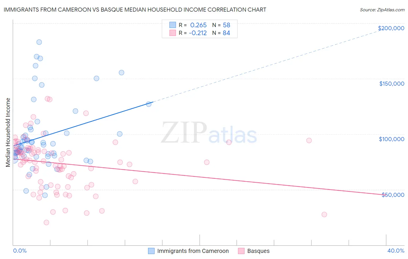 Immigrants from Cameroon vs Basque Median Household Income