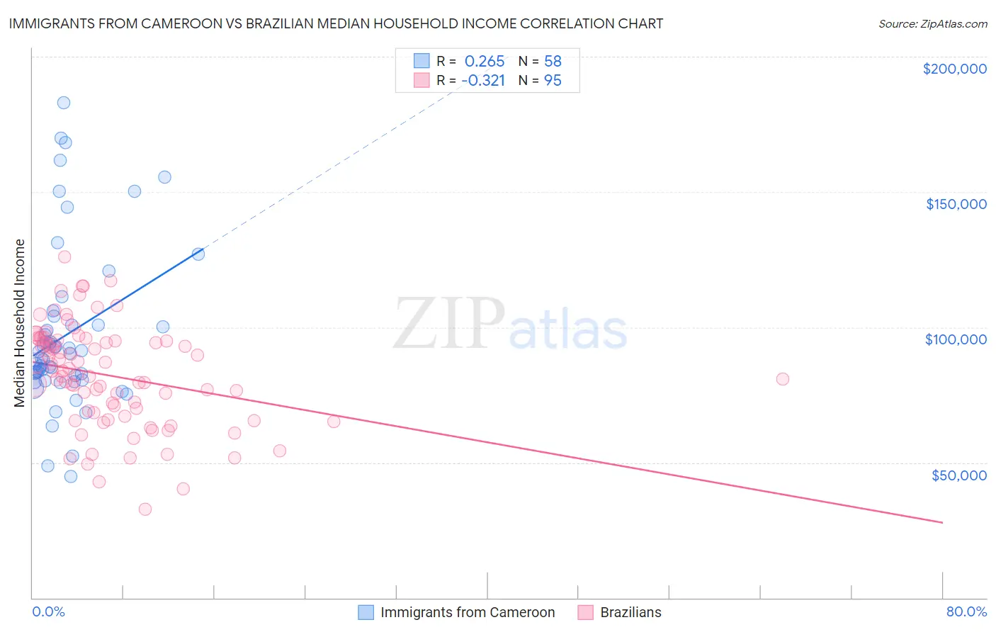 Immigrants from Cameroon vs Brazilian Median Household Income