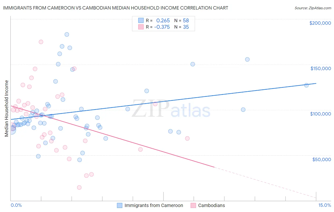Immigrants from Cameroon vs Cambodian Median Household Income