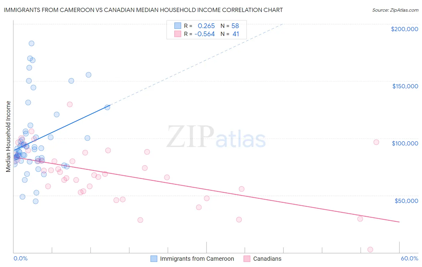 Immigrants from Cameroon vs Canadian Median Household Income