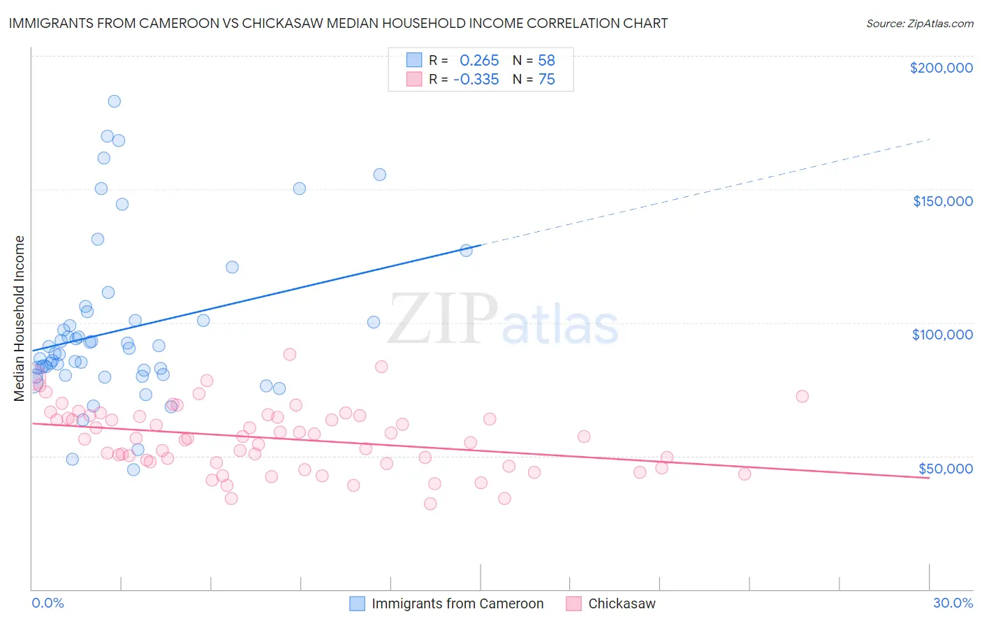 Immigrants from Cameroon vs Chickasaw Median Household Income