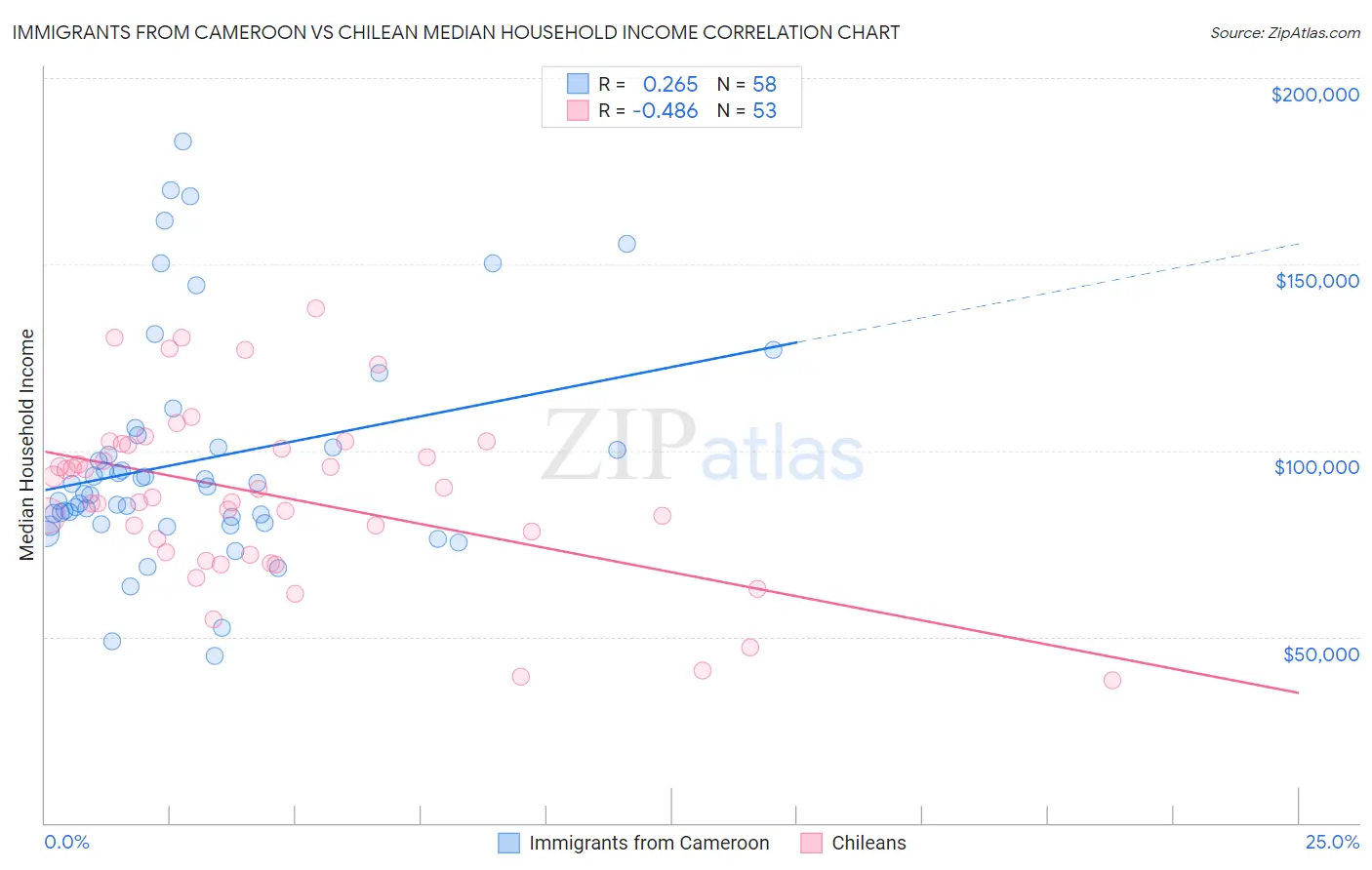 Immigrants from Cameroon vs Chilean Median Household Income