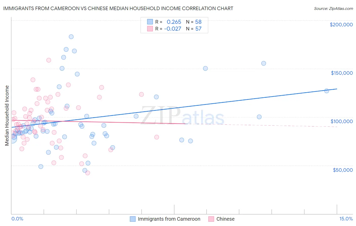 Immigrants from Cameroon vs Chinese Median Household Income