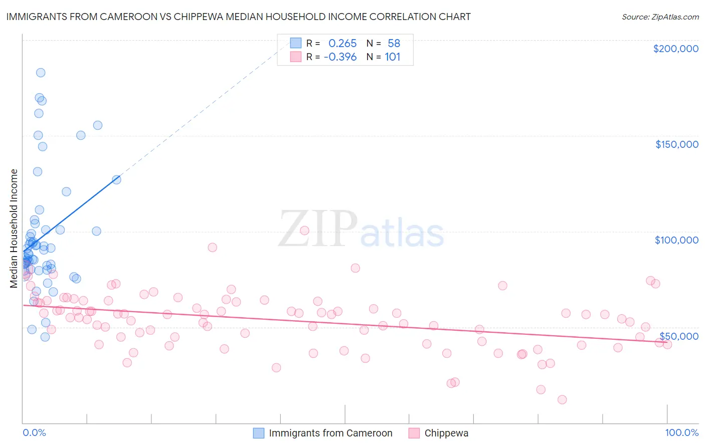 Immigrants from Cameroon vs Chippewa Median Household Income
