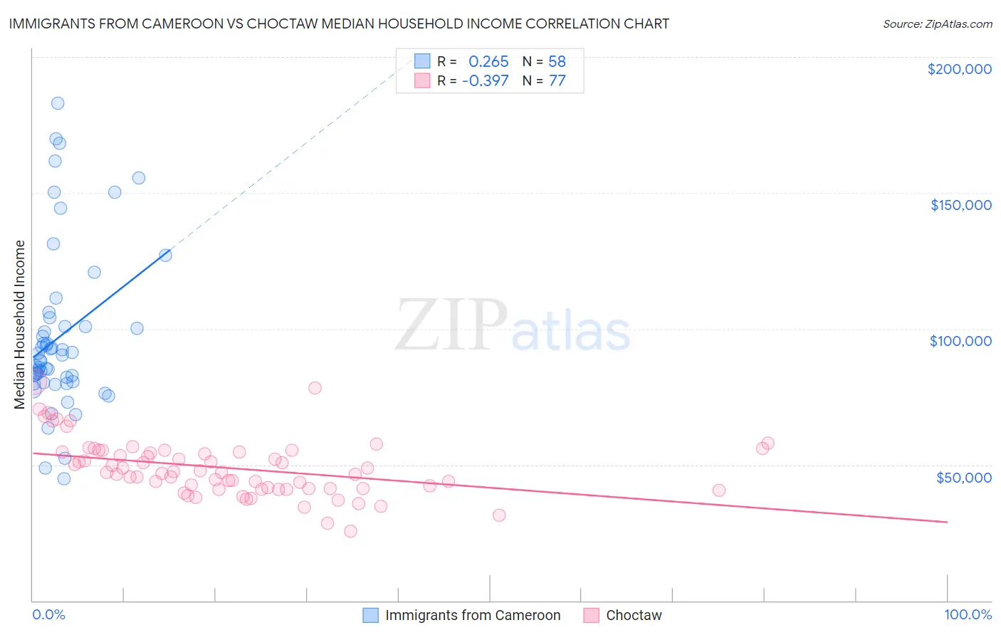 Immigrants from Cameroon vs Choctaw Median Household Income