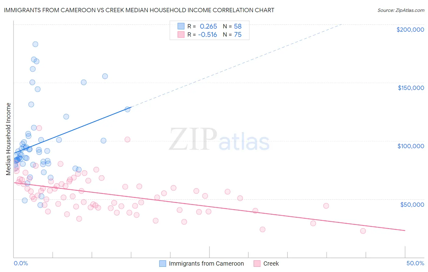 Immigrants from Cameroon vs Creek Median Household Income