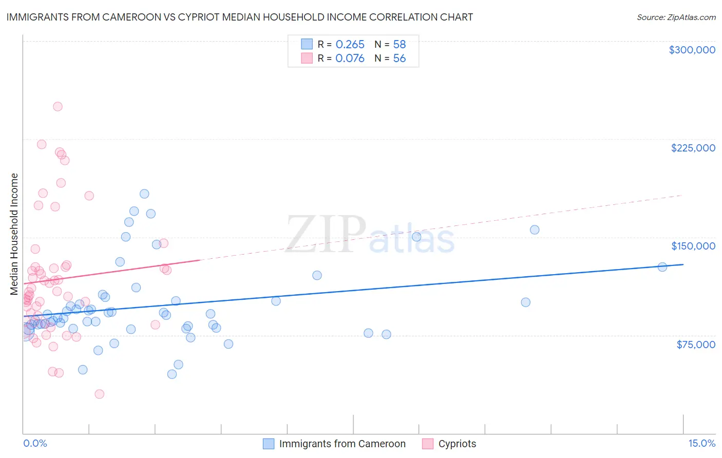 Immigrants from Cameroon vs Cypriot Median Household Income
