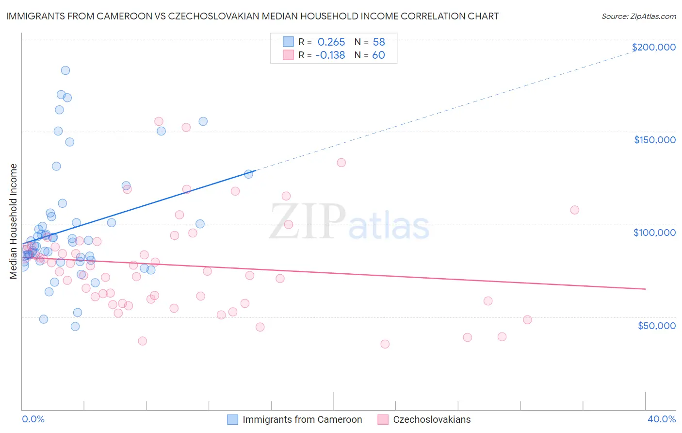 Immigrants from Cameroon vs Czechoslovakian Median Household Income