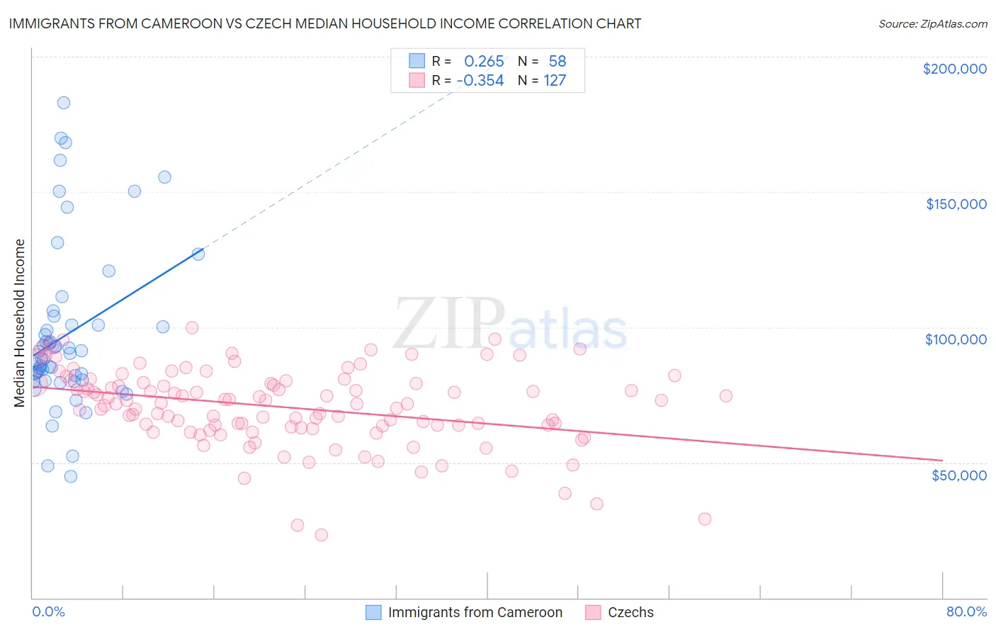 Immigrants from Cameroon vs Czech Median Household Income