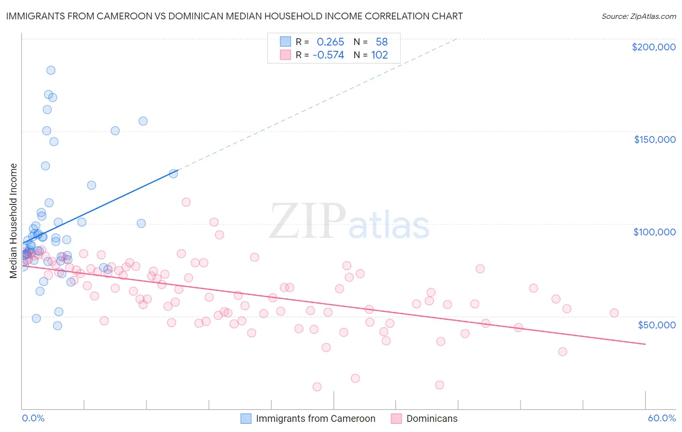 Immigrants from Cameroon vs Dominican Median Household Income