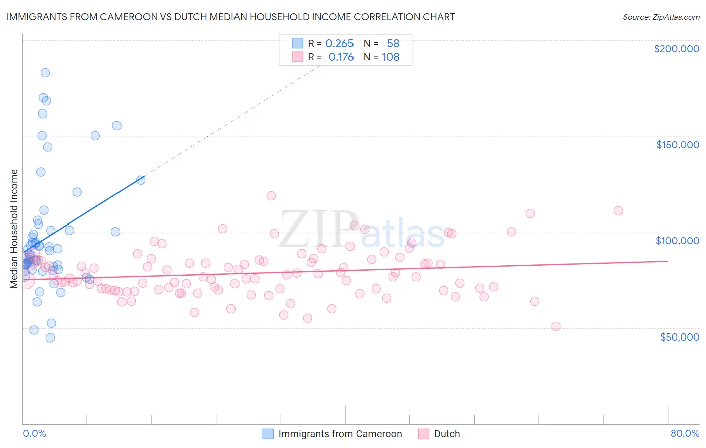 Immigrants from Cameroon vs Dutch Median Household Income