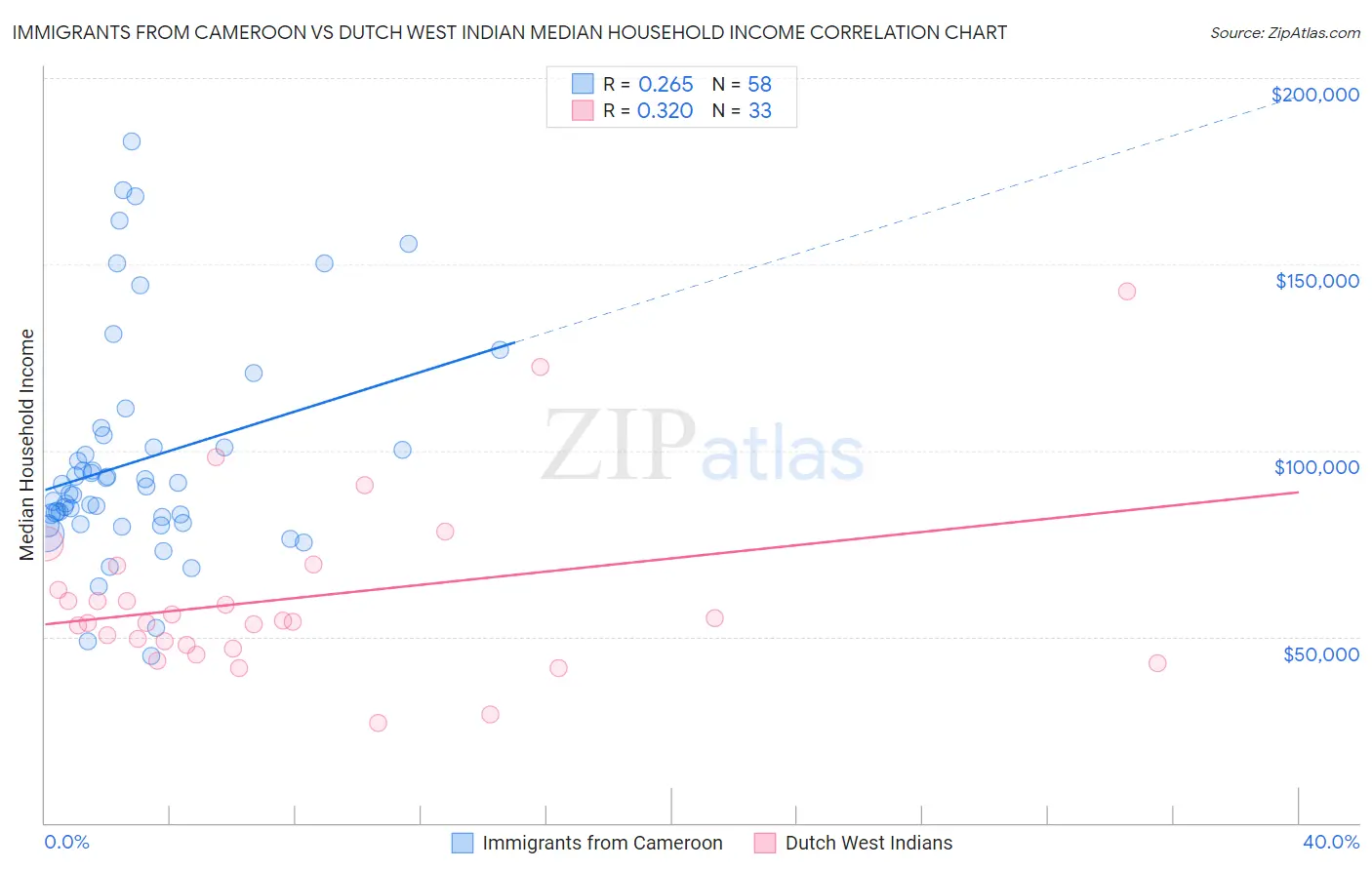 Immigrants from Cameroon vs Dutch West Indian Median Household Income