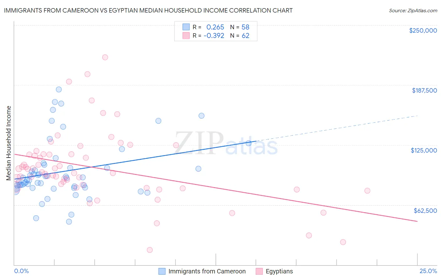 Immigrants from Cameroon vs Egyptian Median Household Income