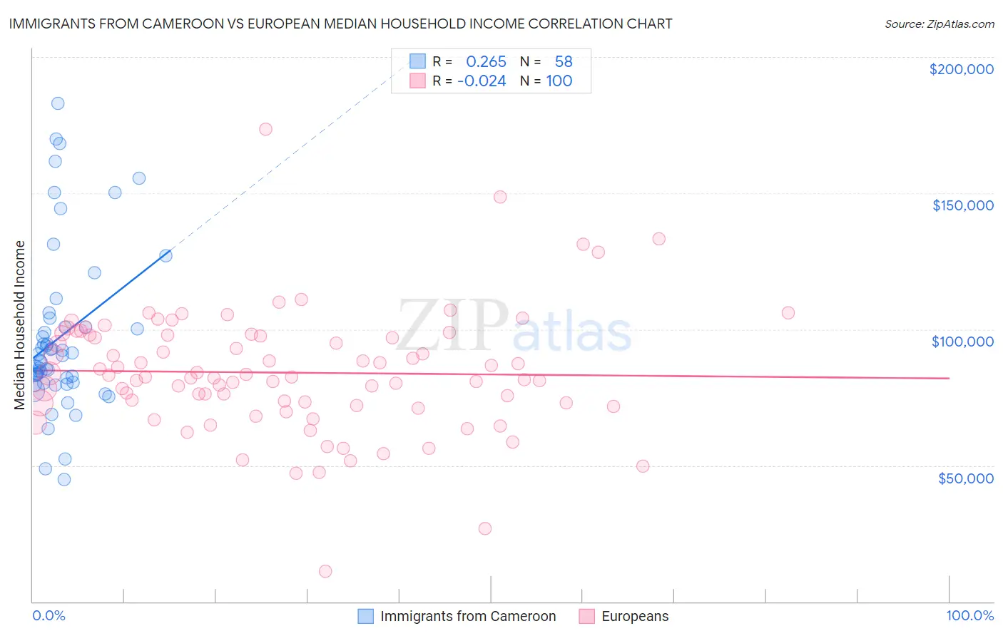 Immigrants from Cameroon vs European Median Household Income