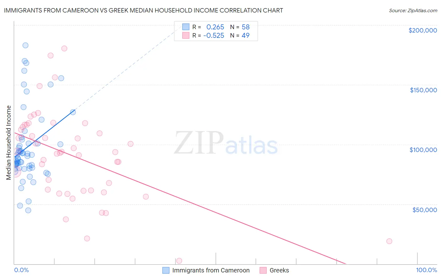 Immigrants from Cameroon vs Greek Median Household Income