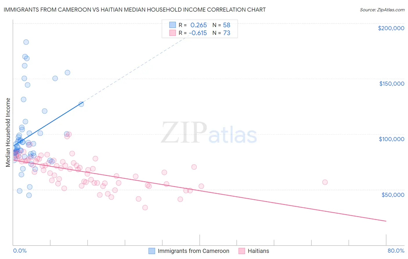 Immigrants from Cameroon vs Haitian Median Household Income