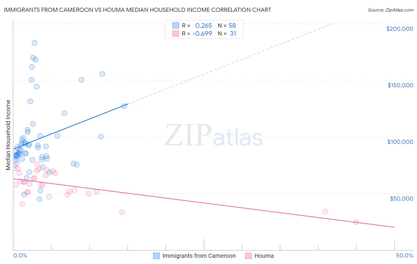 Immigrants from Cameroon vs Houma Median Household Income