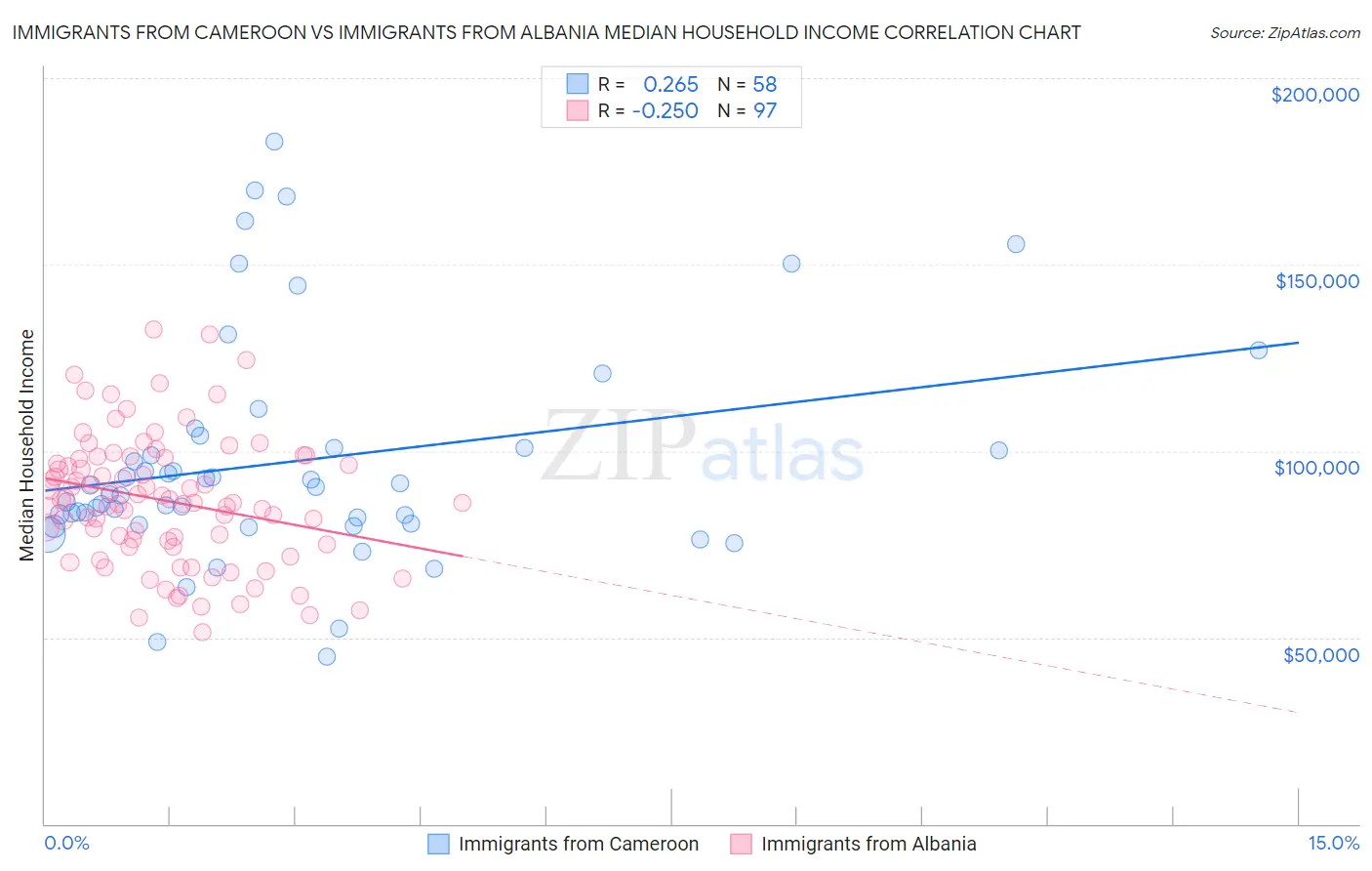 Immigrants from Cameroon vs Immigrants from Albania Median Household Income