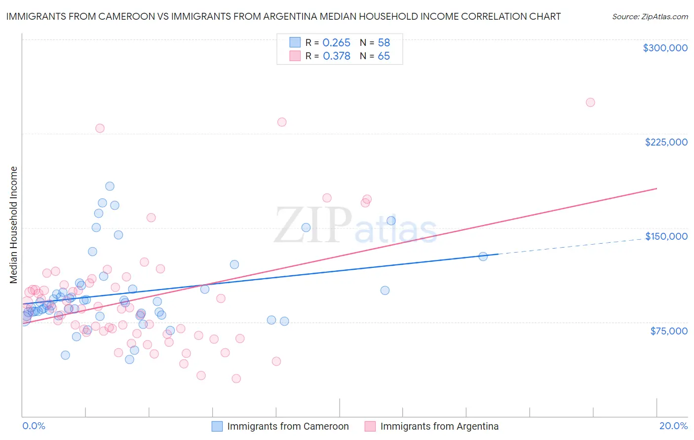 Immigrants from Cameroon vs Immigrants from Argentina Median Household Income