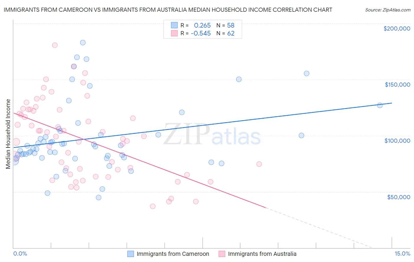 Immigrants from Cameroon vs Immigrants from Australia Median Household Income