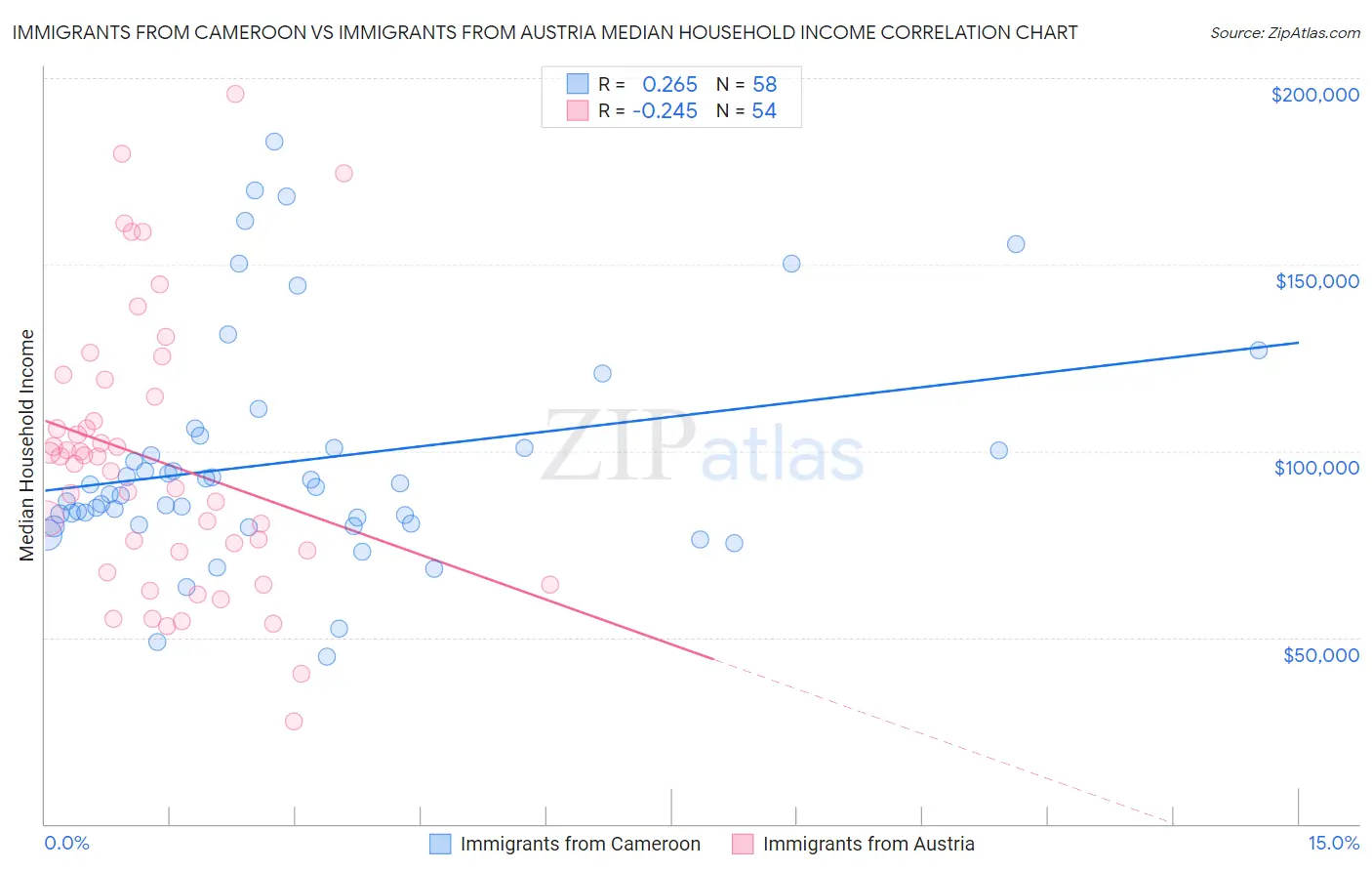 Immigrants from Cameroon vs Immigrants from Austria Median Household Income