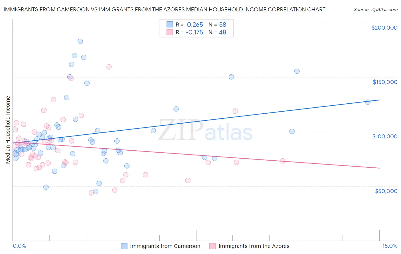 Immigrants from Cameroon vs Immigrants from the Azores Median Household Income