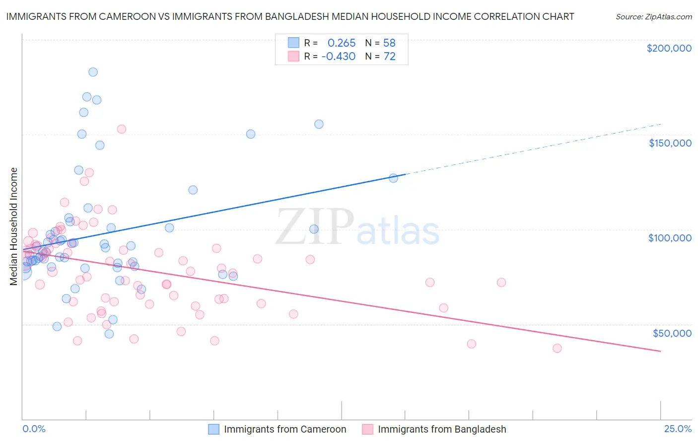 Immigrants from Cameroon vs Immigrants from Bangladesh Median Household Income
