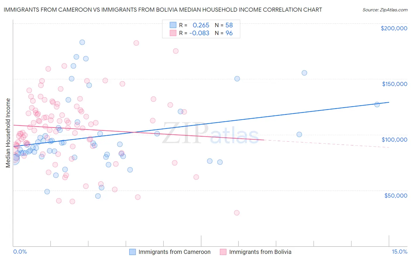 Immigrants from Cameroon vs Immigrants from Bolivia Median Household Income