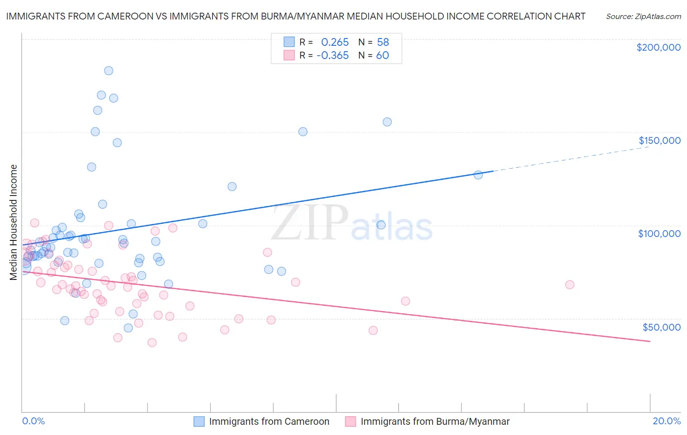 Immigrants from Cameroon vs Immigrants from Burma/Myanmar Median Household Income
