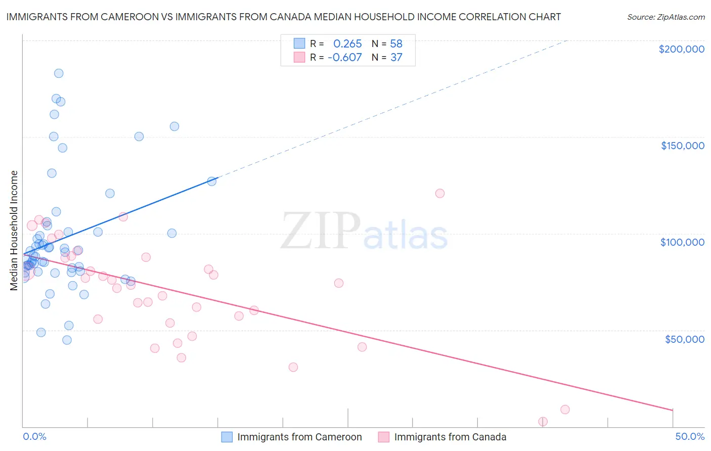 Immigrants from Cameroon vs Immigrants from Canada Median Household Income