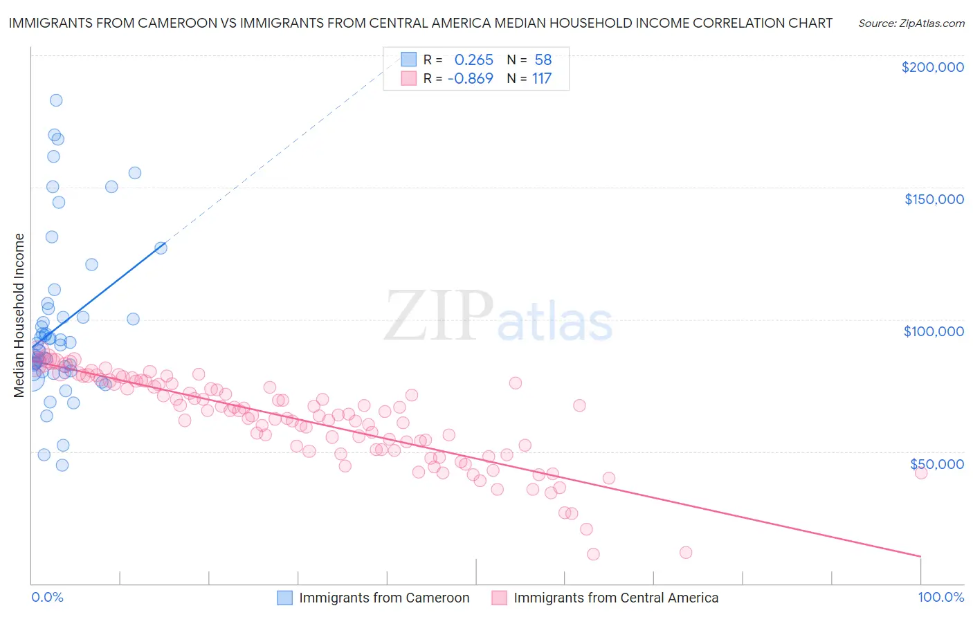 Immigrants from Cameroon vs Immigrants from Central America Median Household Income