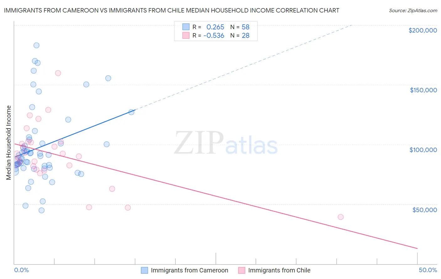 Immigrants from Cameroon vs Immigrants from Chile Median Household Income
