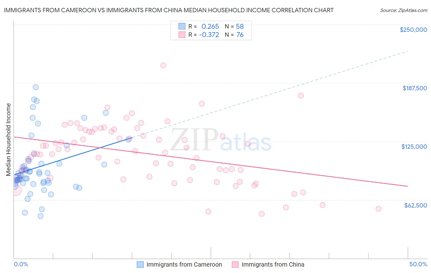 Immigrants from Cameroon vs Immigrants from China Median Household Income