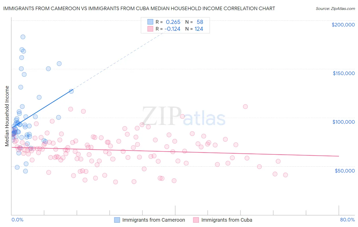 Immigrants from Cameroon vs Immigrants from Cuba Median Household Income
