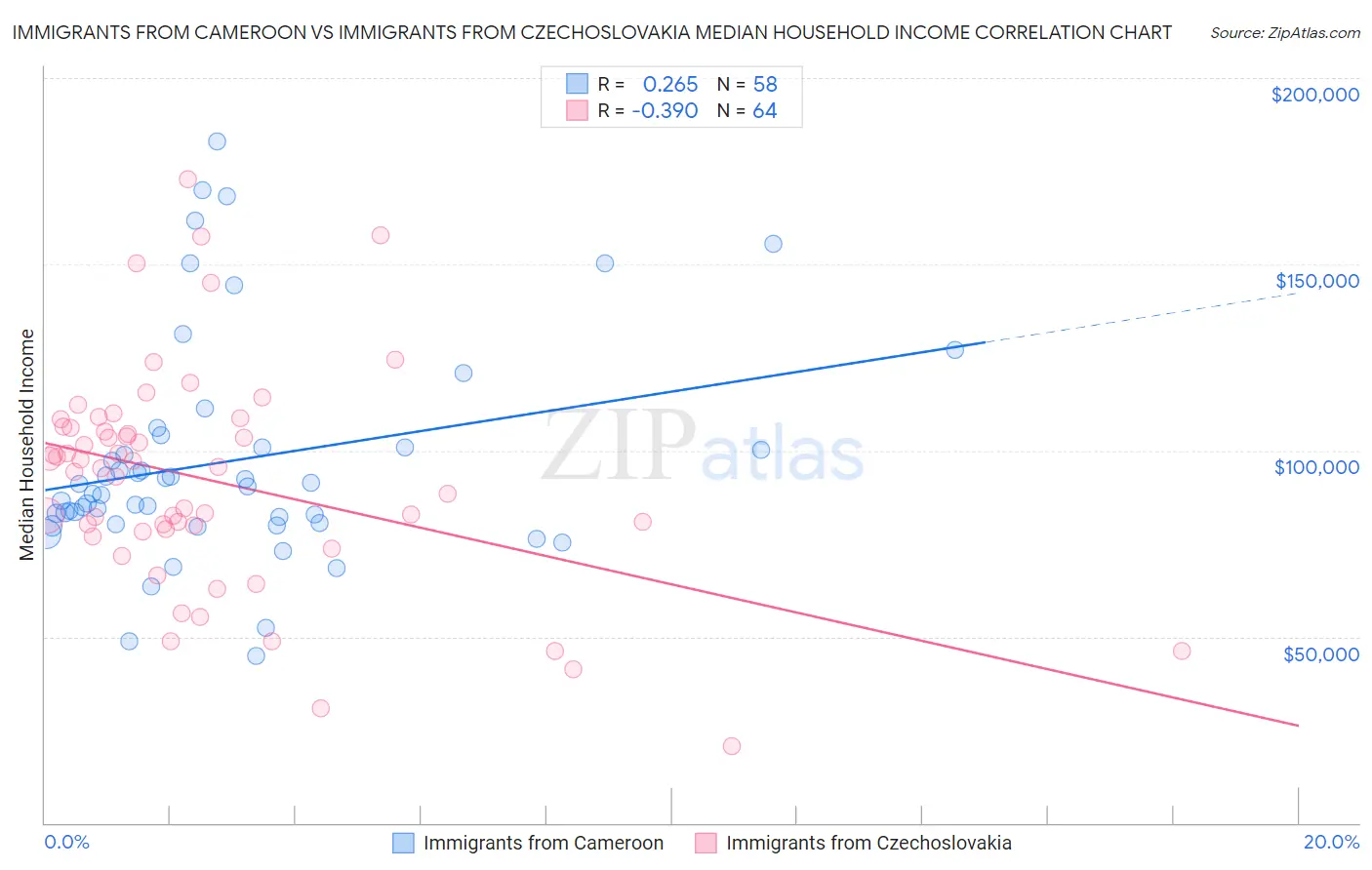 Immigrants from Cameroon vs Immigrants from Czechoslovakia Median Household Income