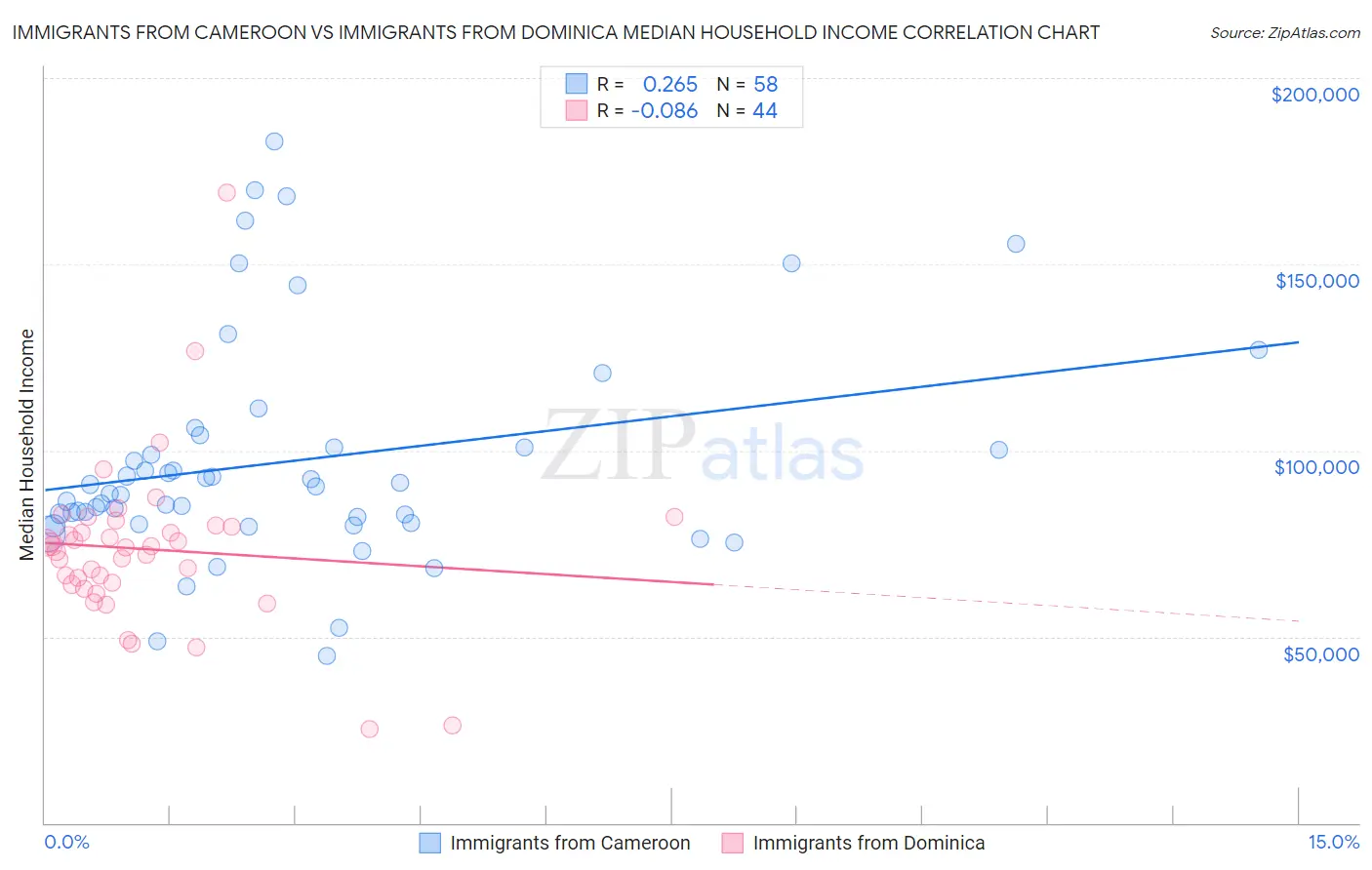 Immigrants from Cameroon vs Immigrants from Dominica Median Household Income