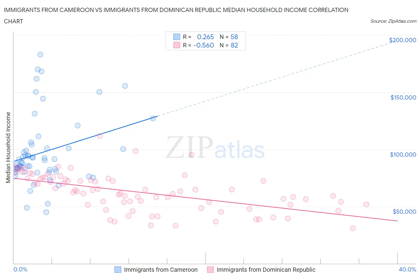 Immigrants from Cameroon vs Immigrants from Dominican Republic Median Household Income
