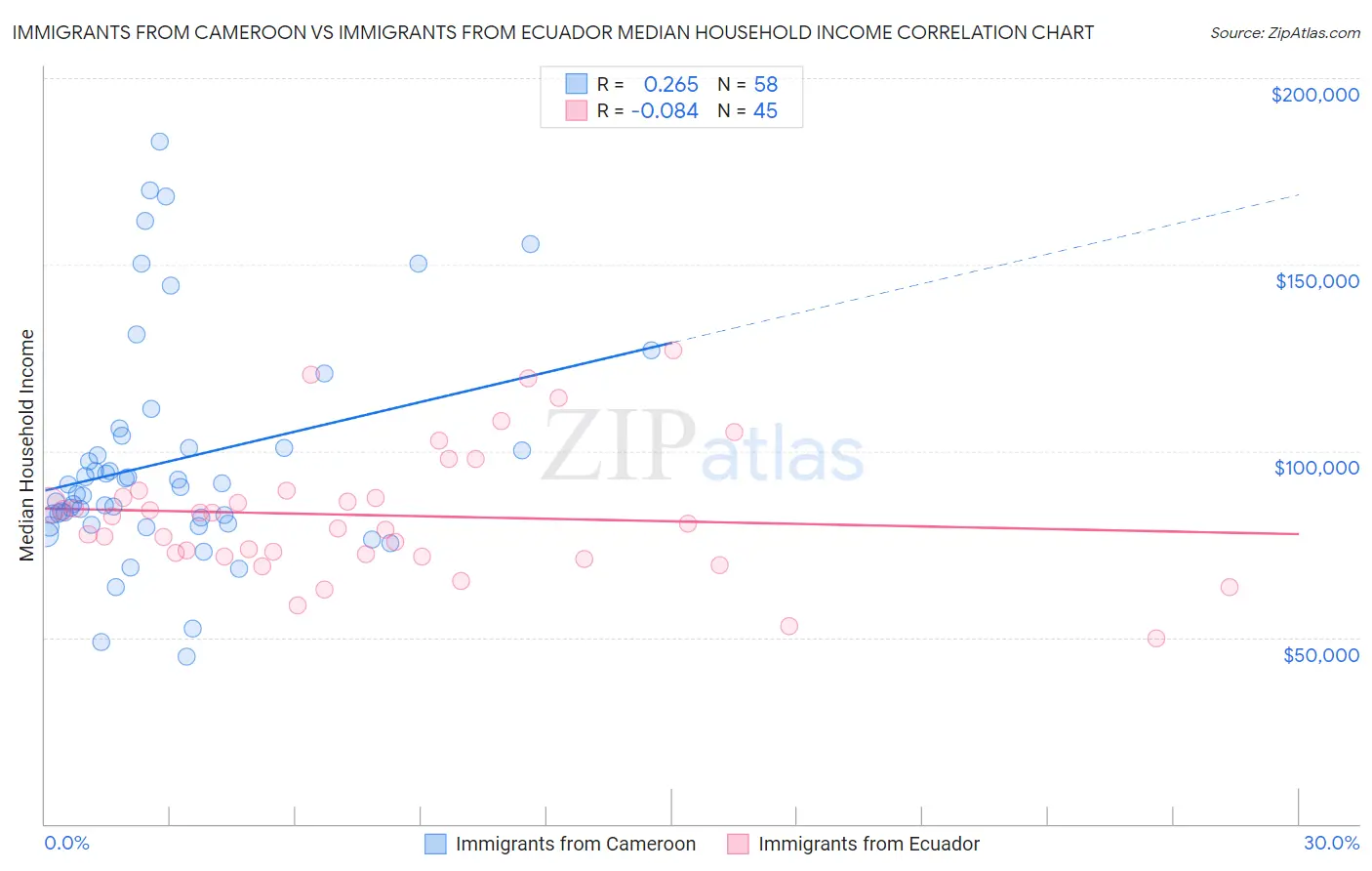 Immigrants from Cameroon vs Immigrants from Ecuador Median Household Income