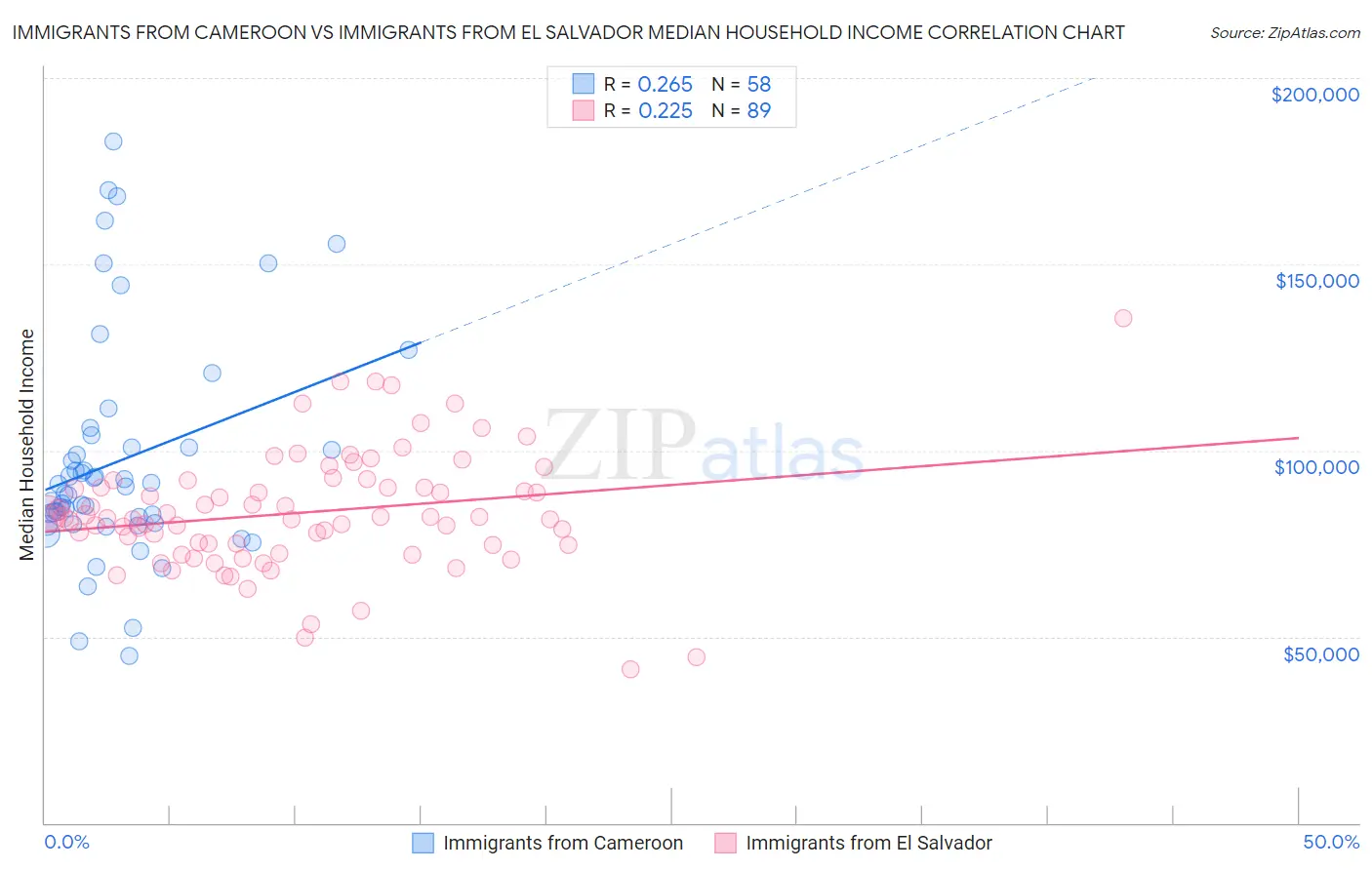 Immigrants from Cameroon vs Immigrants from El Salvador Median Household Income