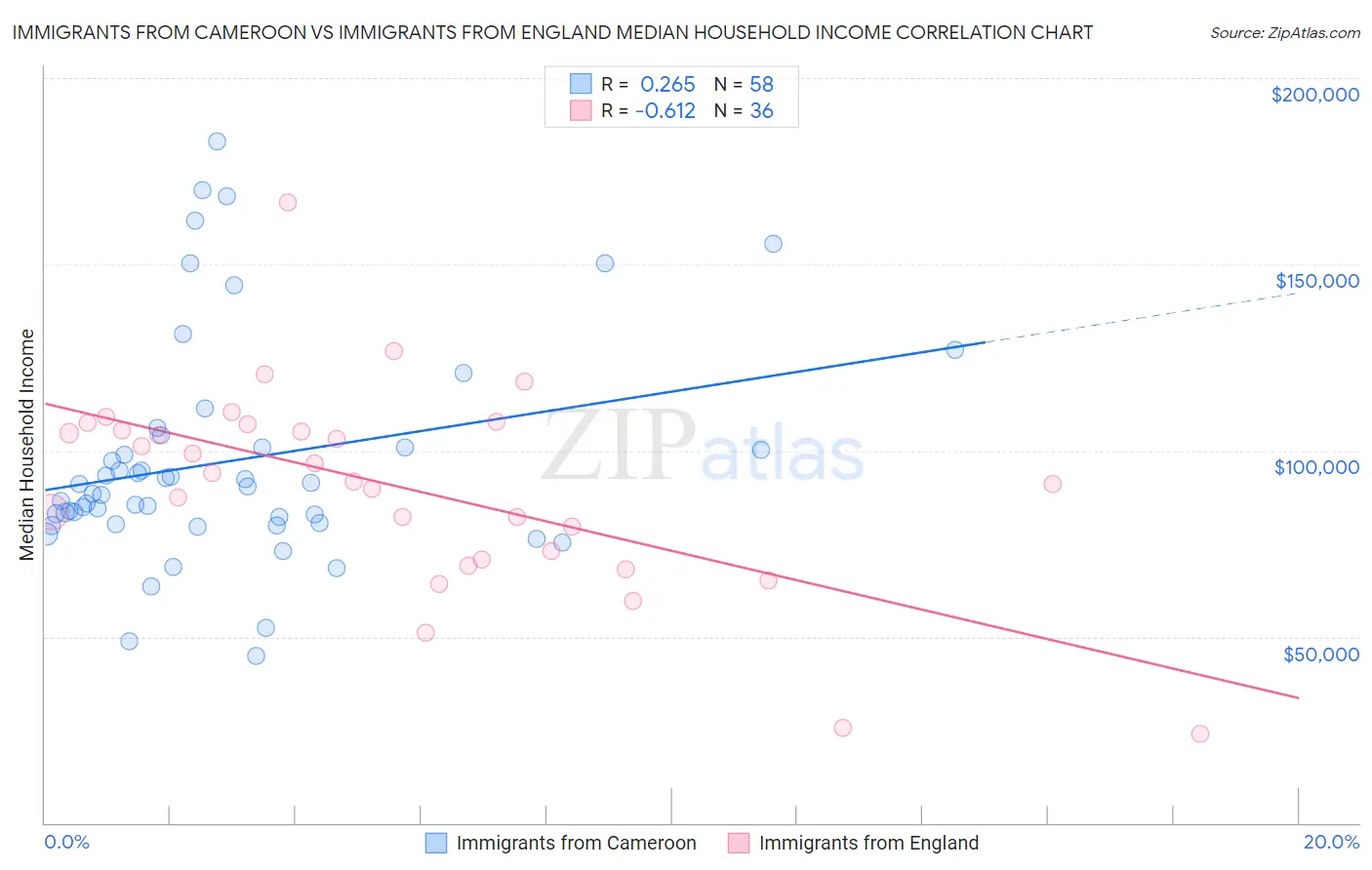 Immigrants from Cameroon vs Immigrants from England Median Household Income