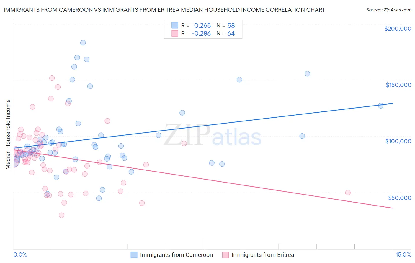 Immigrants from Cameroon vs Immigrants from Eritrea Median Household Income